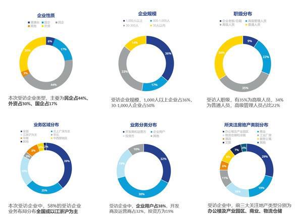 高力國際2022年市場信心調(diào)研 洞察市場脈搏，把握復(fù)蘇機遇